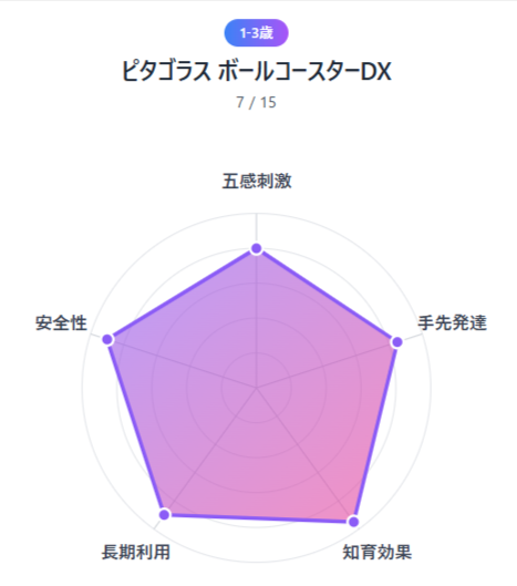 2026年最新版｜幼児教育グッズ人気ランキングTOP5— 年齢別＆用途別で選ぶ最強リスト
