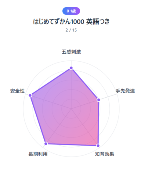 2026年最新版｜幼児教育グッズ人気ランキングTOP5— 年齢別＆用途別で選ぶ最強リスト